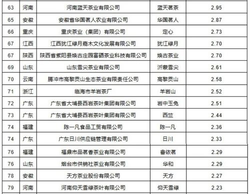熱烈祝賀 四川蒙頂山味獨珍茶業入圍2024中國茶葉企業產品品牌價值評估結果100強