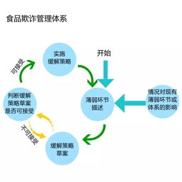 食品企業(yè)如何有效避免食品欺詐 評估與應(yīng)對策略